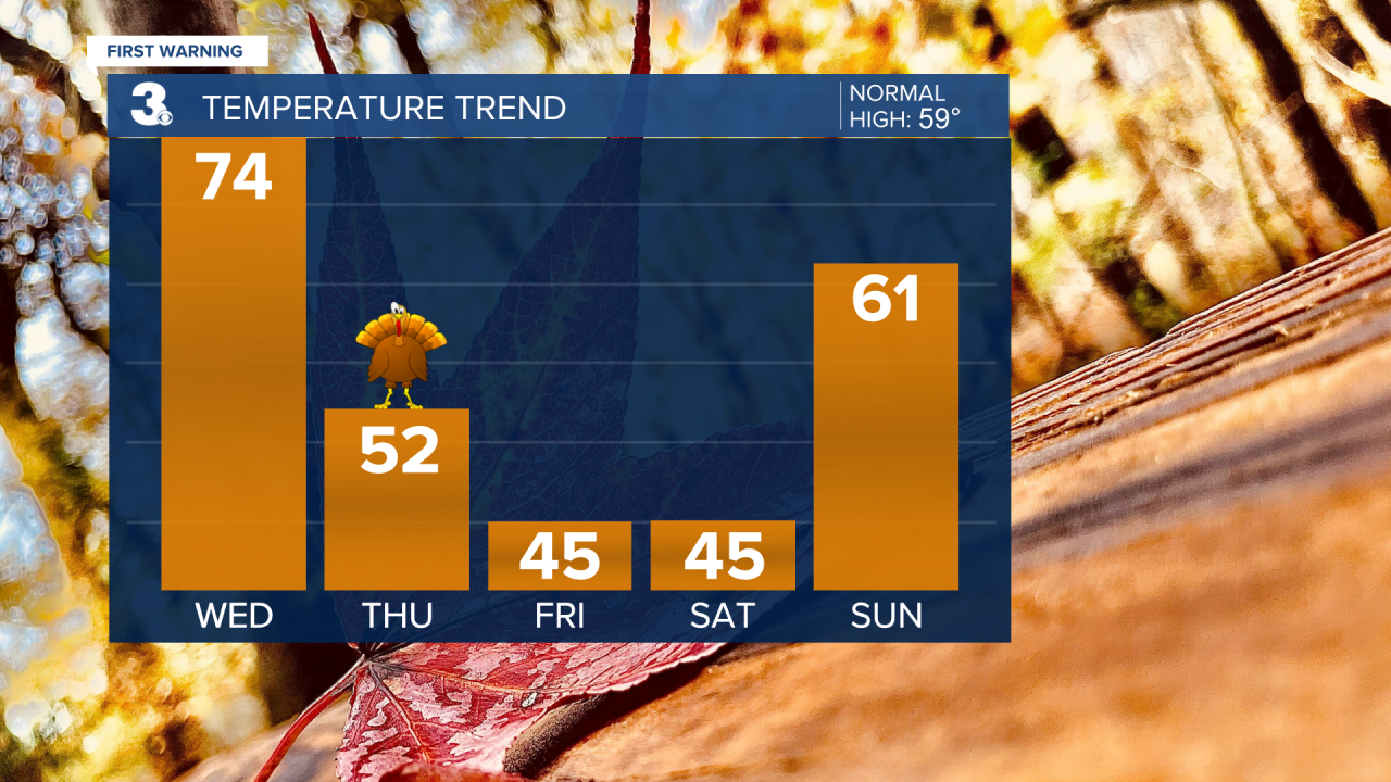 Graph Wednesday Travel Wednesday and some Showers
