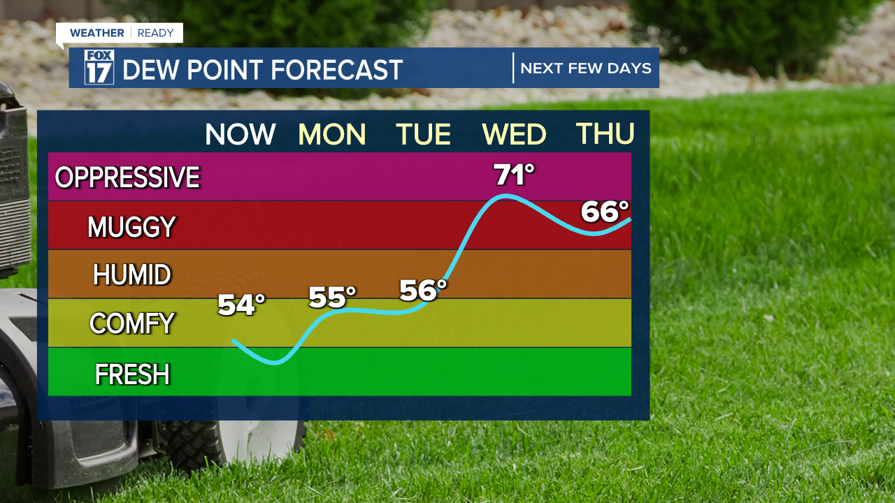DewPoint Line Next 4 Days.png