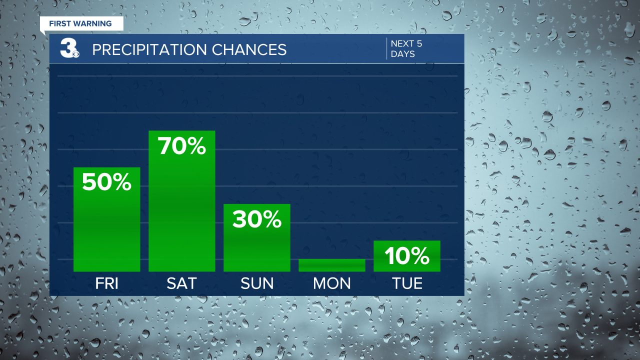 Rain Chances Bar Graph - 5 Day.png