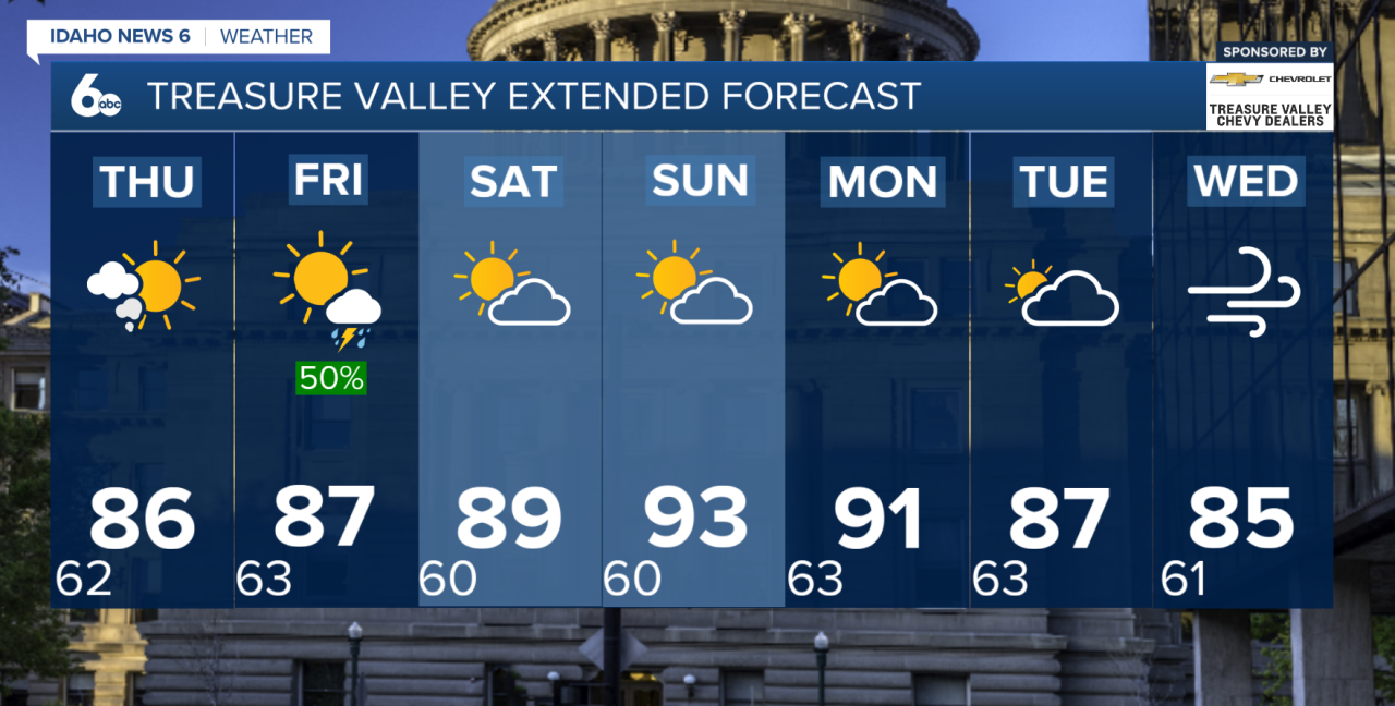 Treasure Valley Extended Forecast