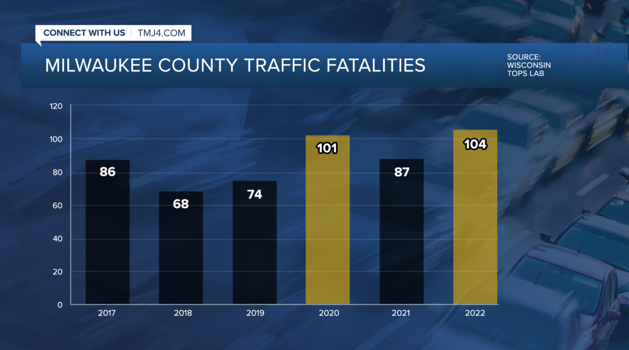 Milwaukee County Traffic Fatalities