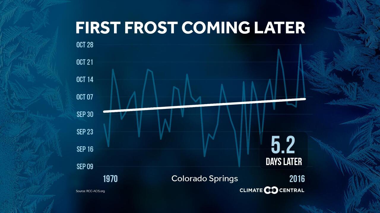 Colorado Springs Climate Data