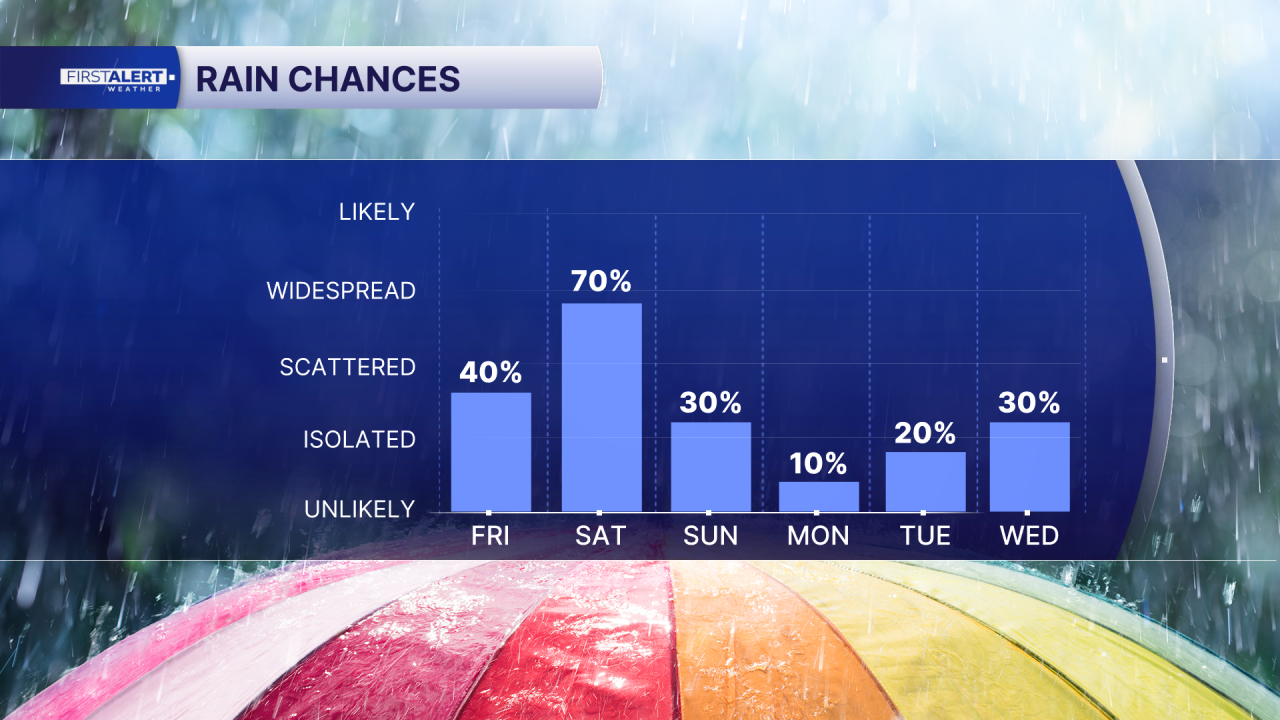 Rain Chances Feb. 27, 2026