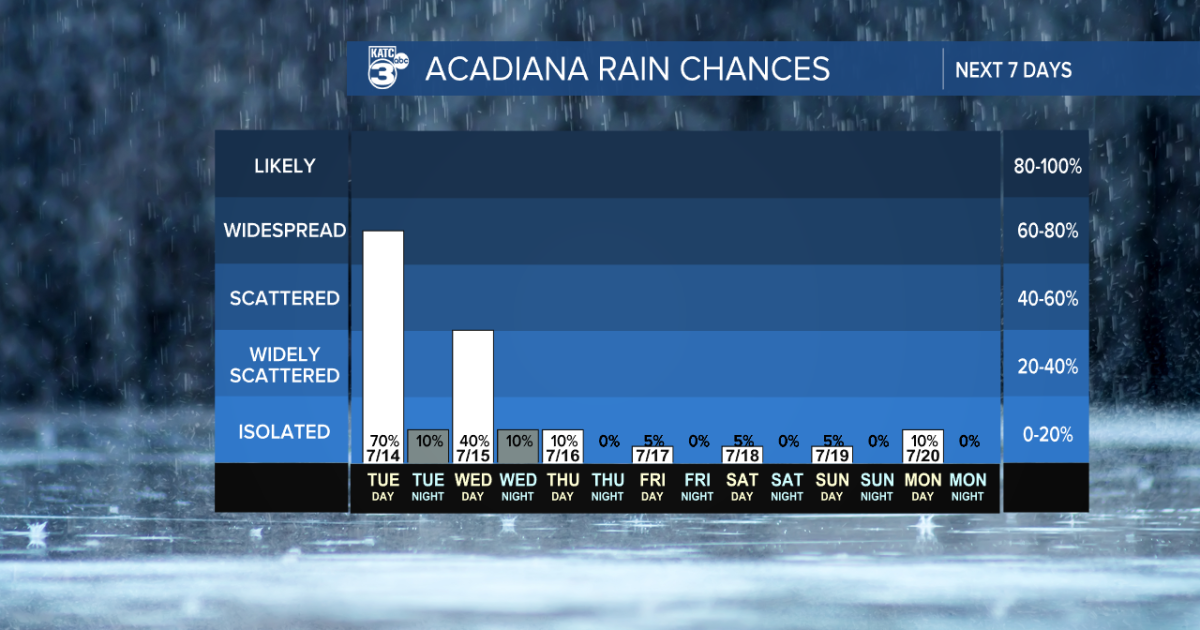More rain/storms Tuesday; rain chances ease later this week