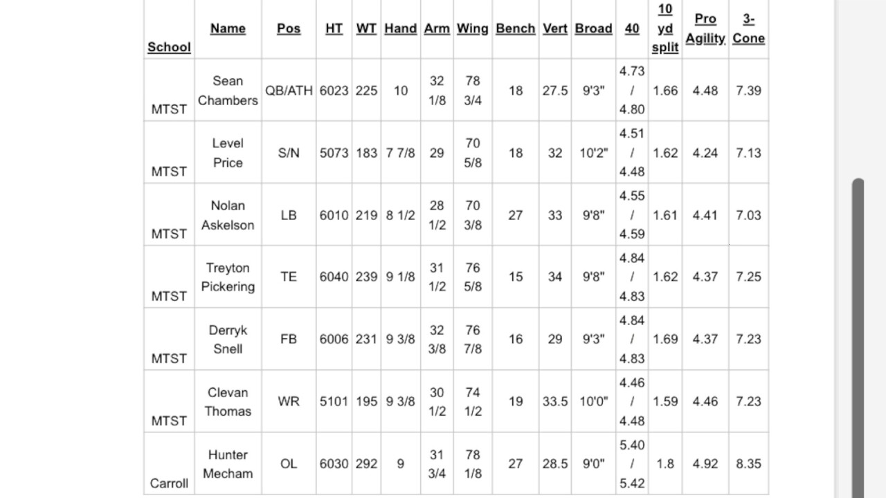 MSU PRO DAY 2024 STATS