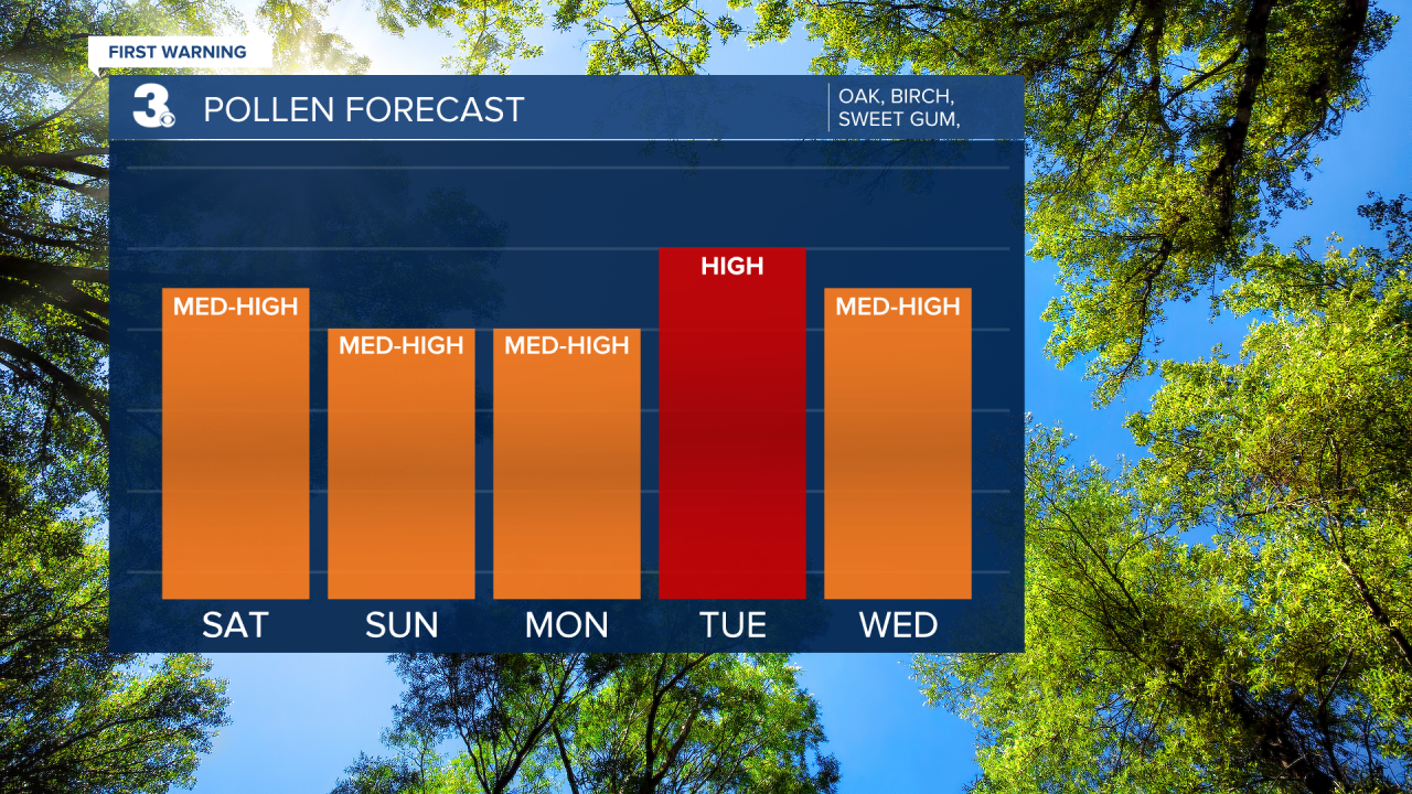 Pollen Bar Graph.png