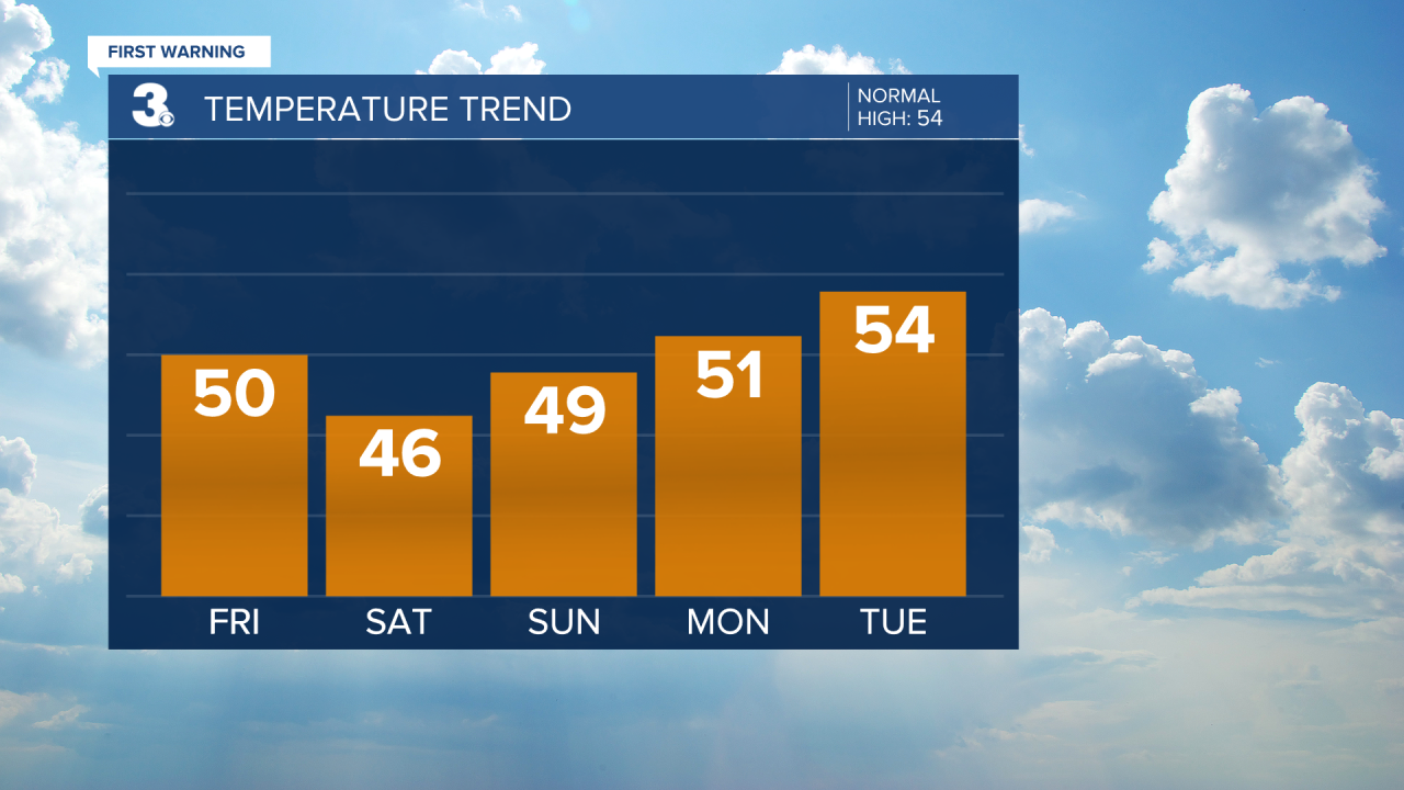 Temperature Bar Graph - 5 Day.png