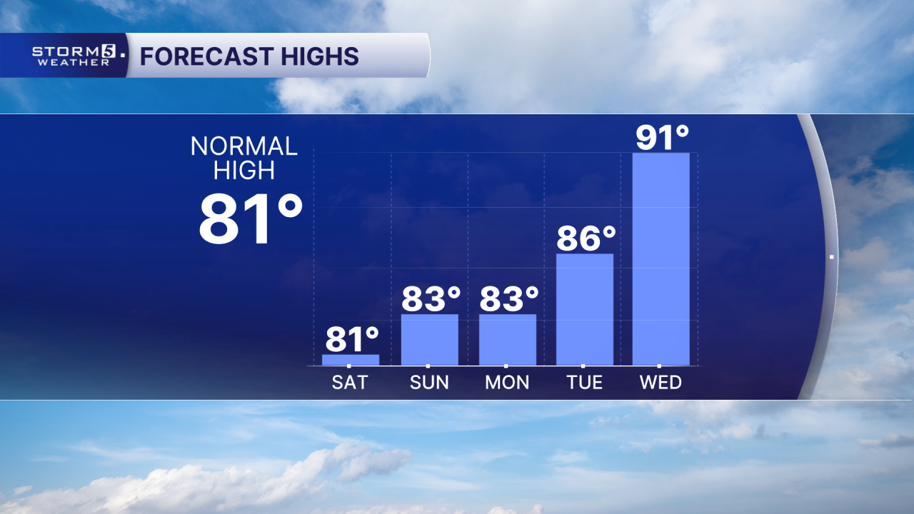 AM 5 Day Highs.png