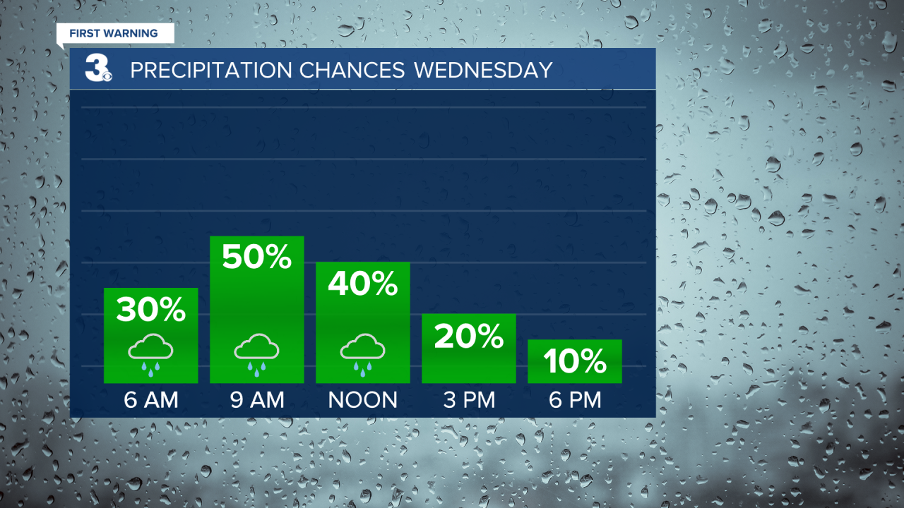 Rain Chances Bar Graph.png
