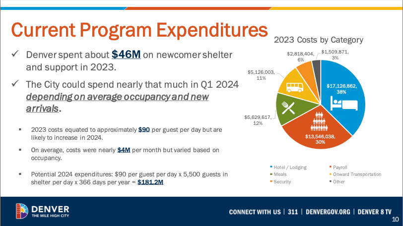 current program expenditures_denver migrant response_2023.png