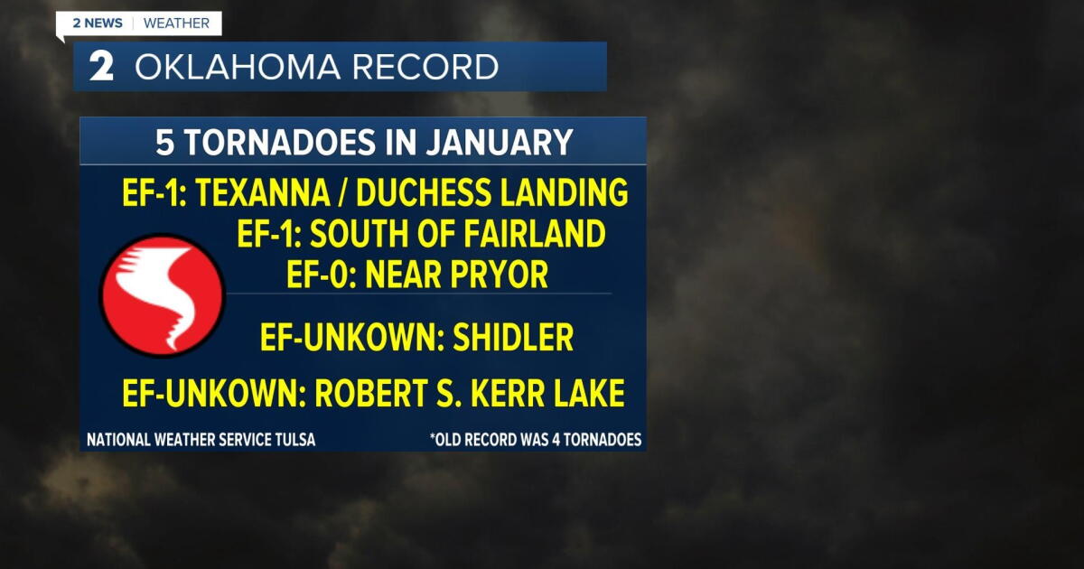 New record set for January tornadoes in Oklahoma