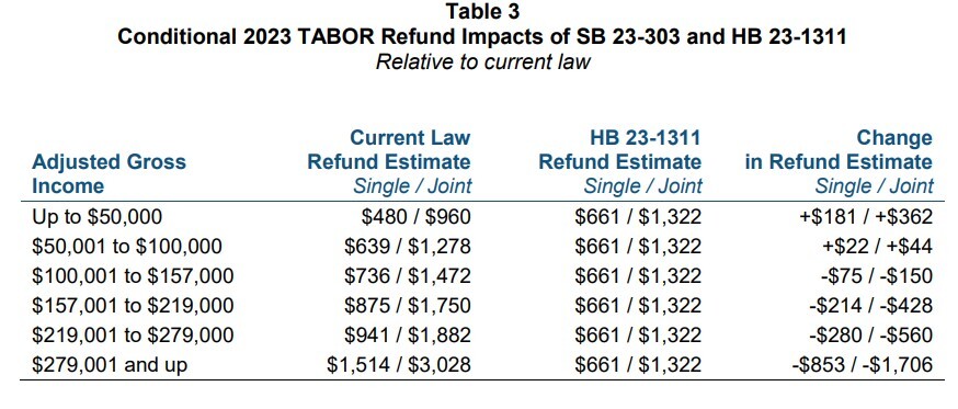 Fiscal note on HB23-1311