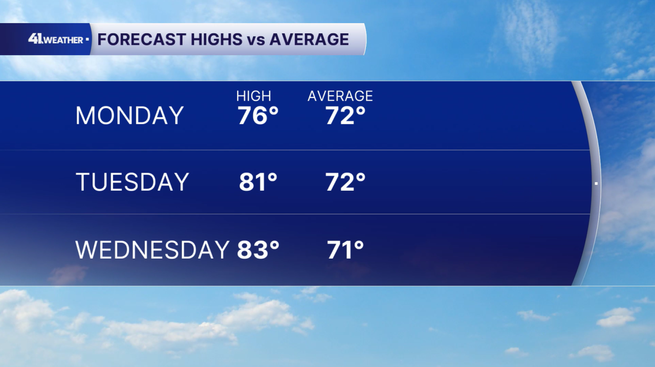 Average Highs