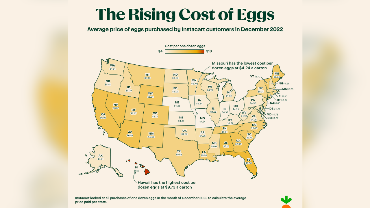 Inflation or egg-flation?