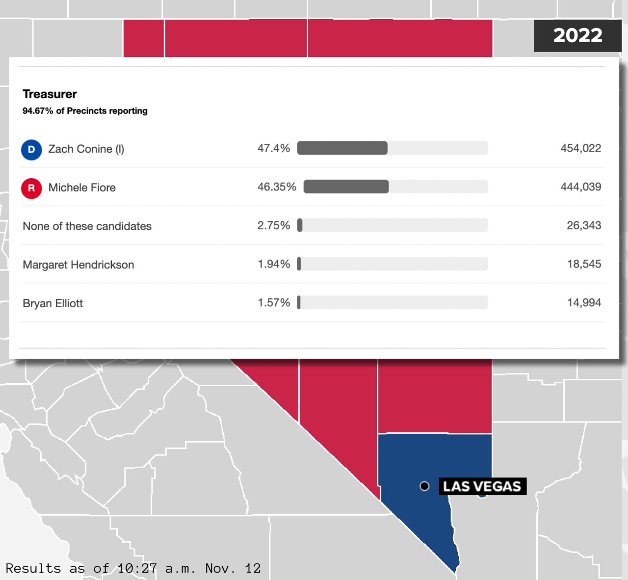 2022 midterm election results: Nevada treasurer
