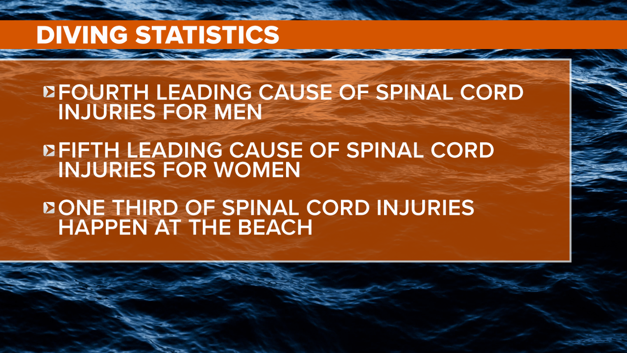 Diving Injury Statistics