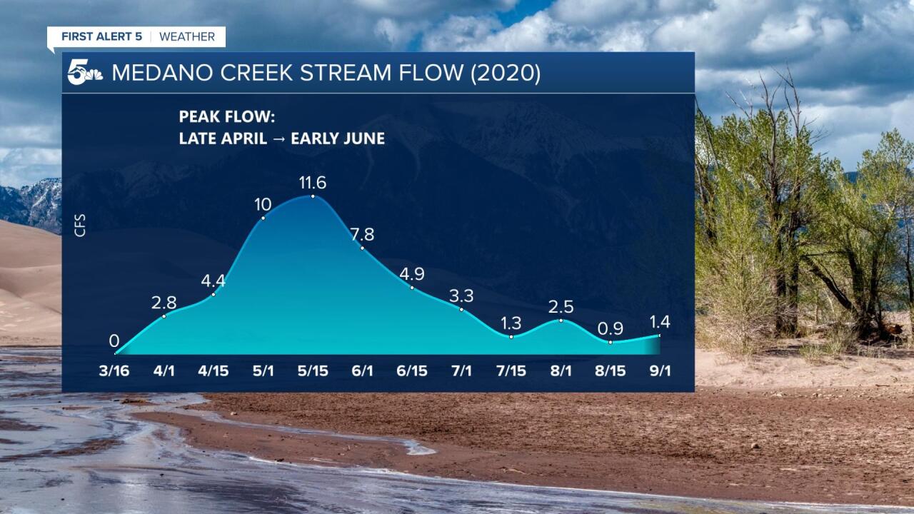 Medano Creek Streamflow.jpg