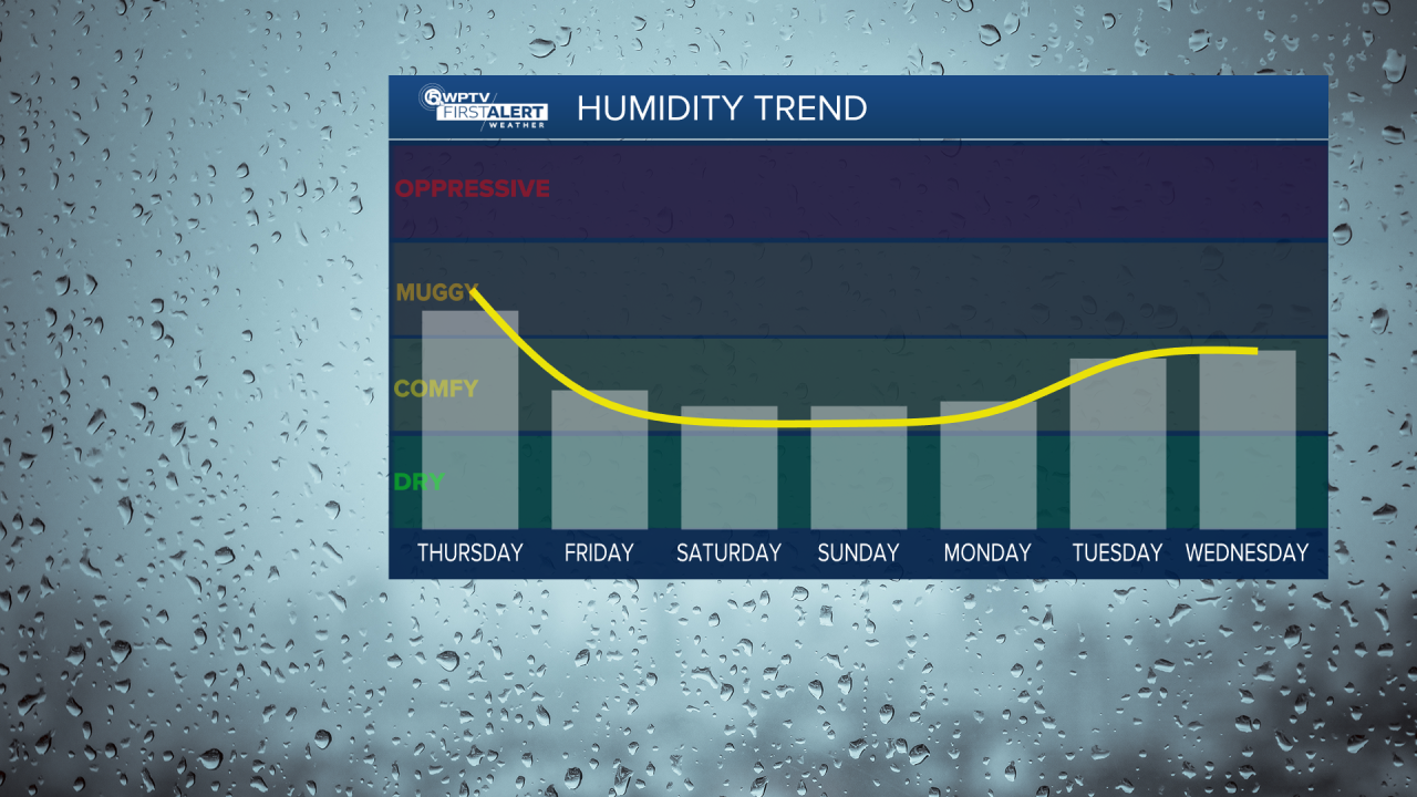 Seven-day humidty trend.png