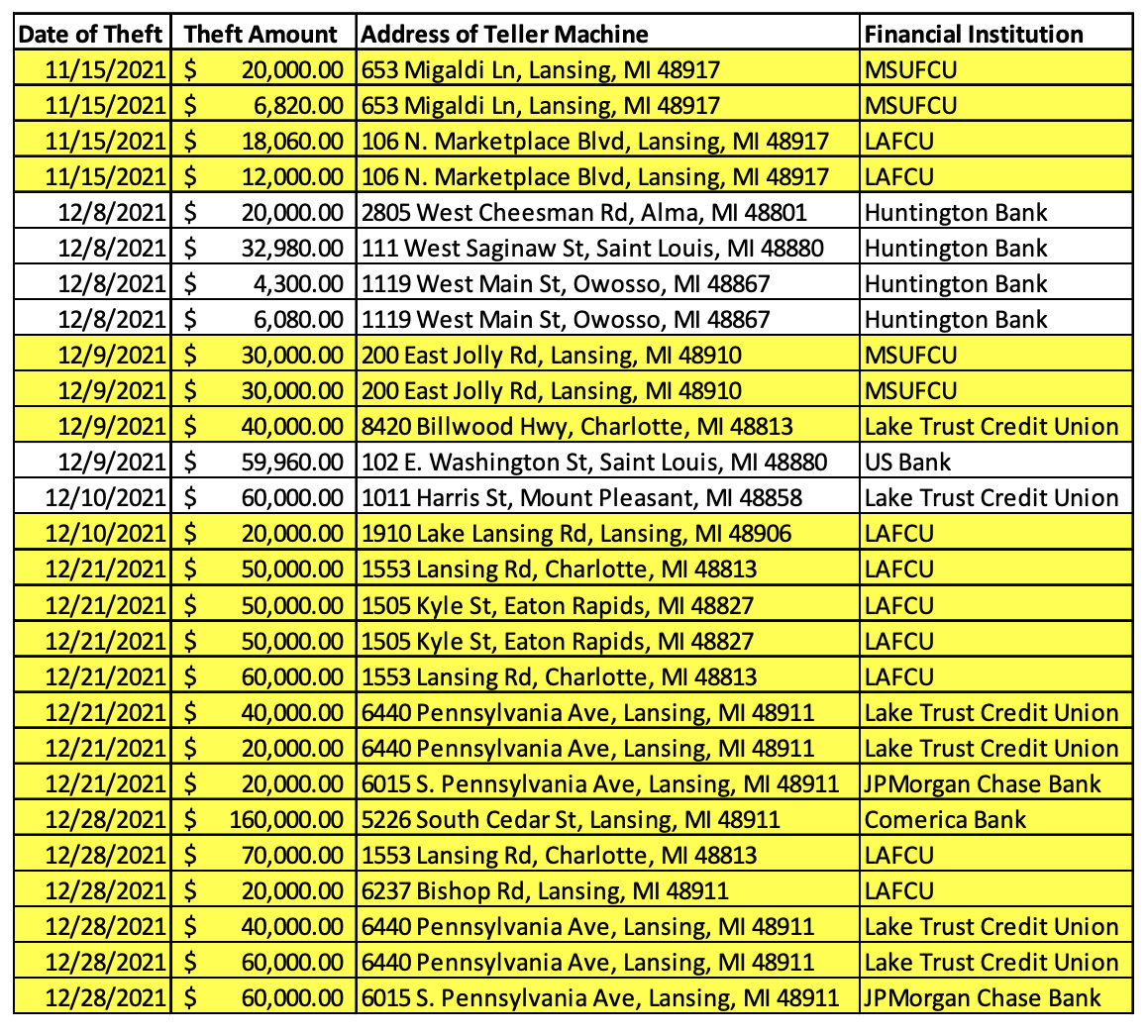 Carman alleged theft chart