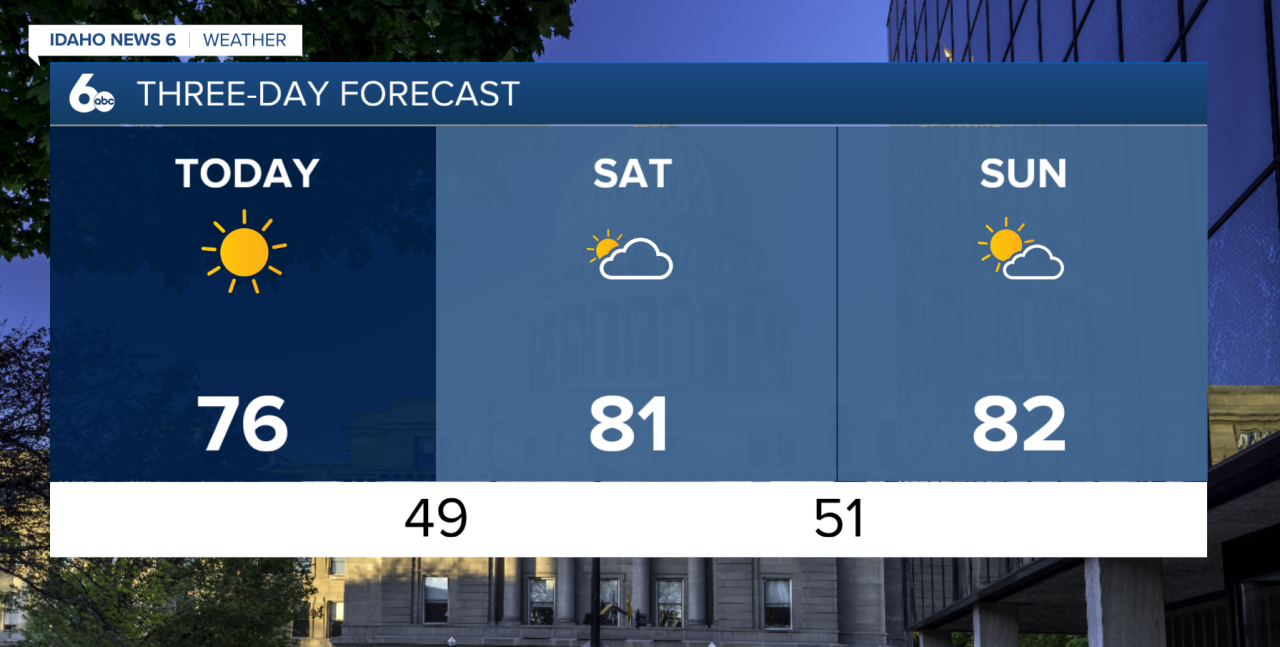 Weekend Forecast