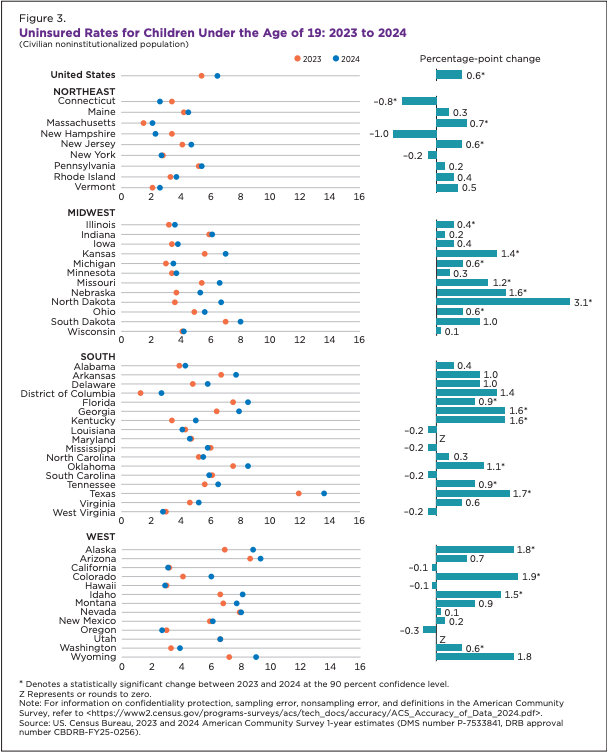 Uninsured rates for children under the age of 19: 2023 to 2024