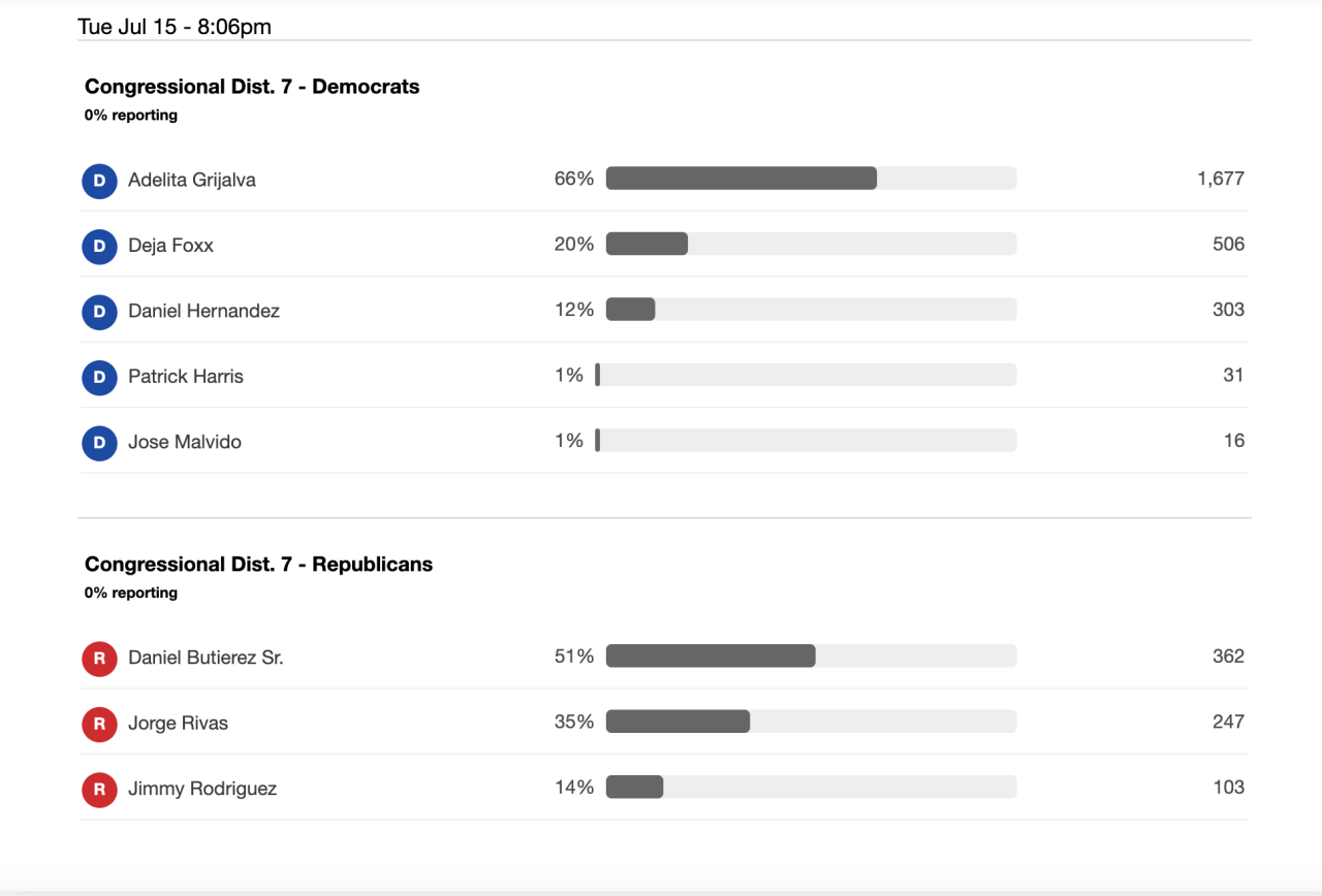 FIRST ELECTION RESULTS