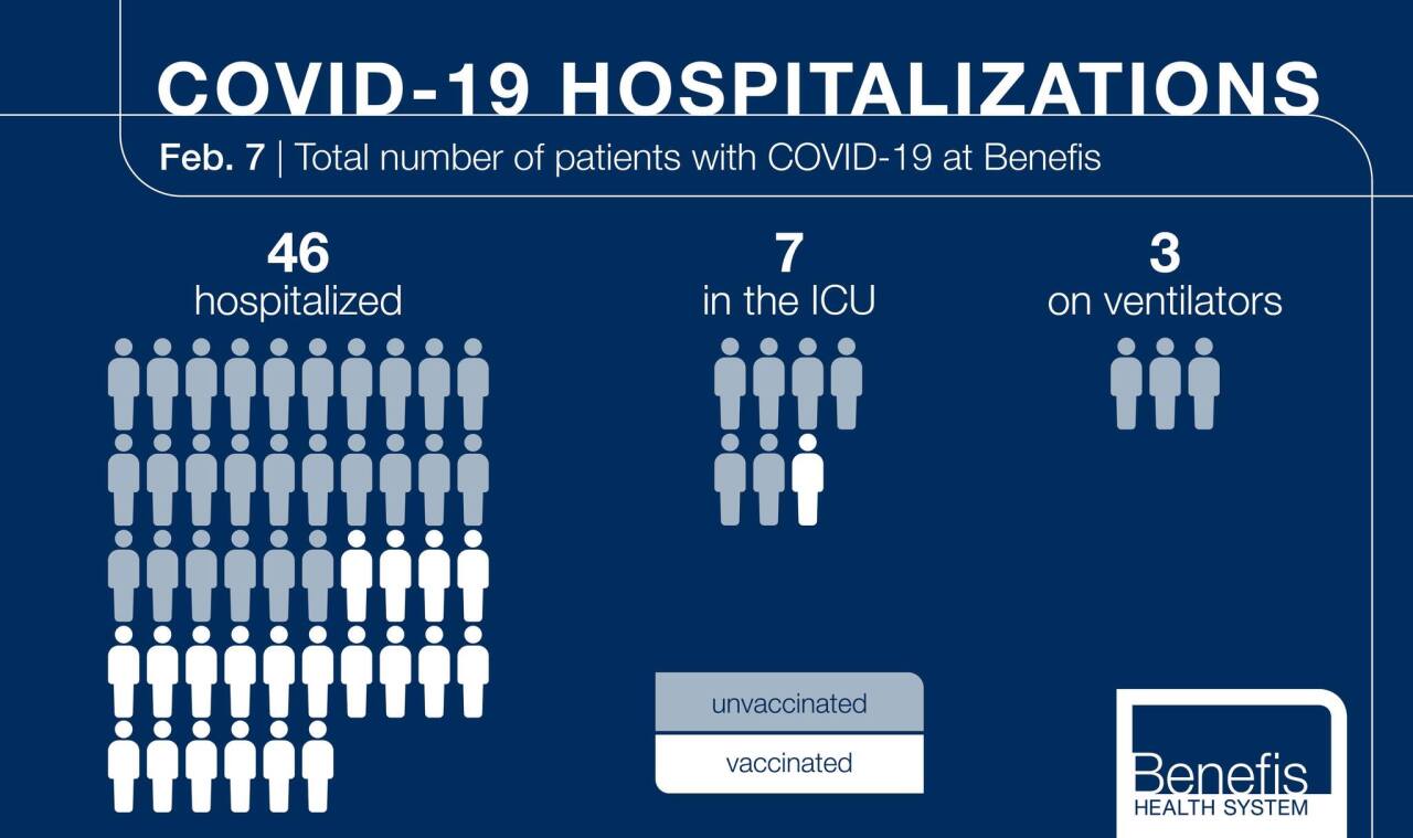 Benefis Health System - COVID update for February 7, 2022