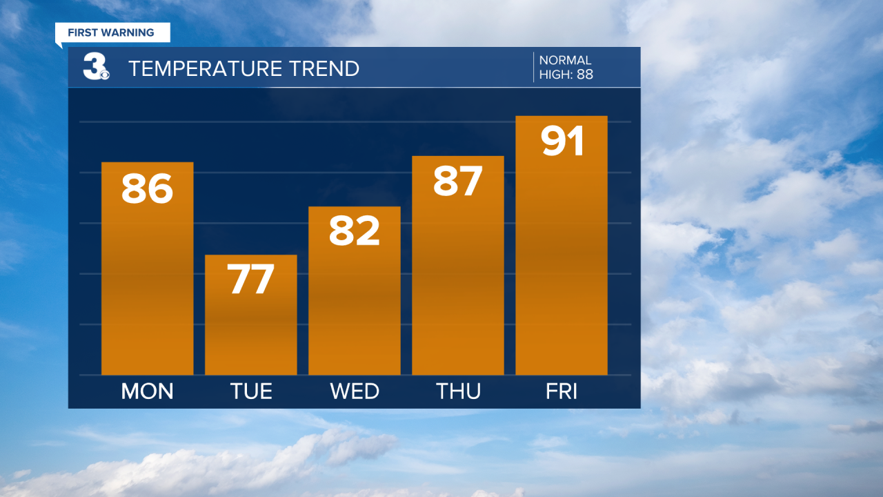 Temperature Bar Graph - 5 Day.png