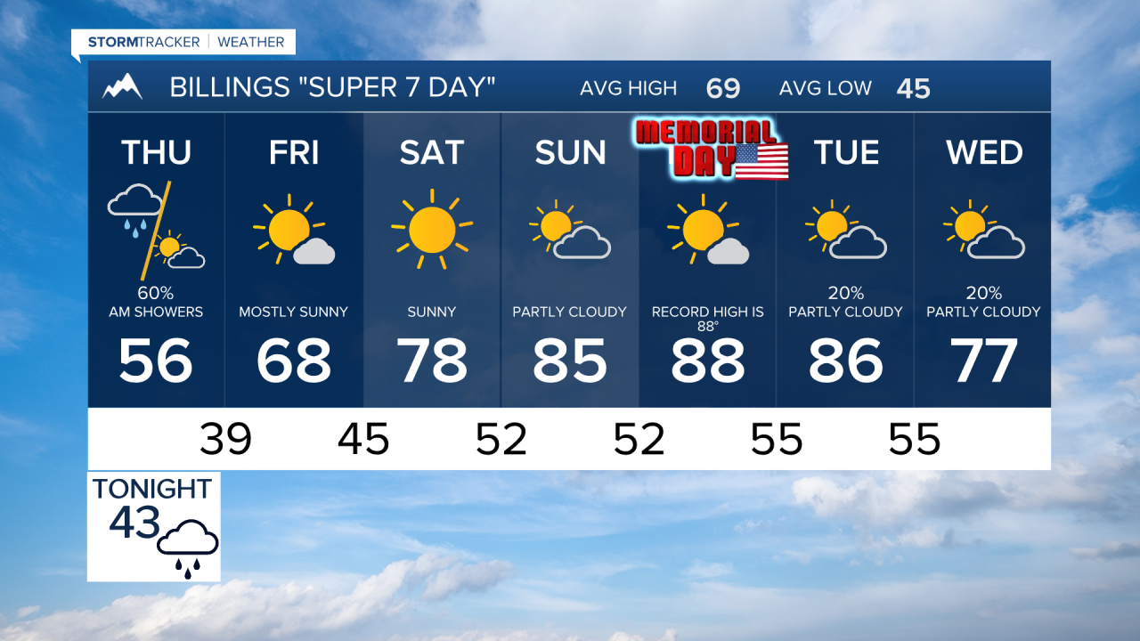 Billings Forecast Wed evening, May 20, 2026
