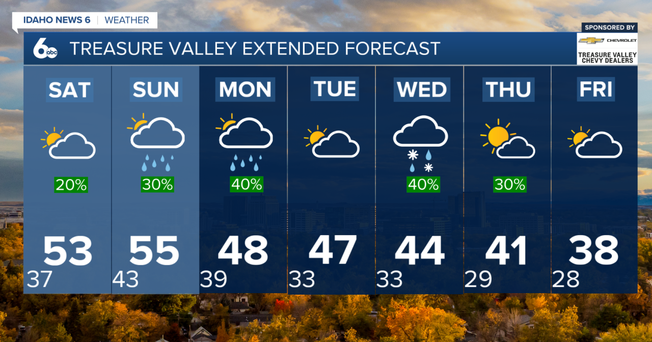 Treasure Valley Extended Forecast