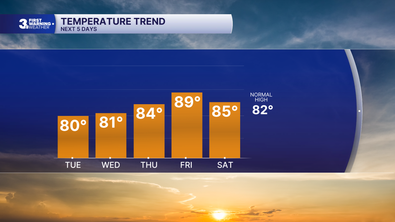 Chart - Highs 5 Day TUE (2).png