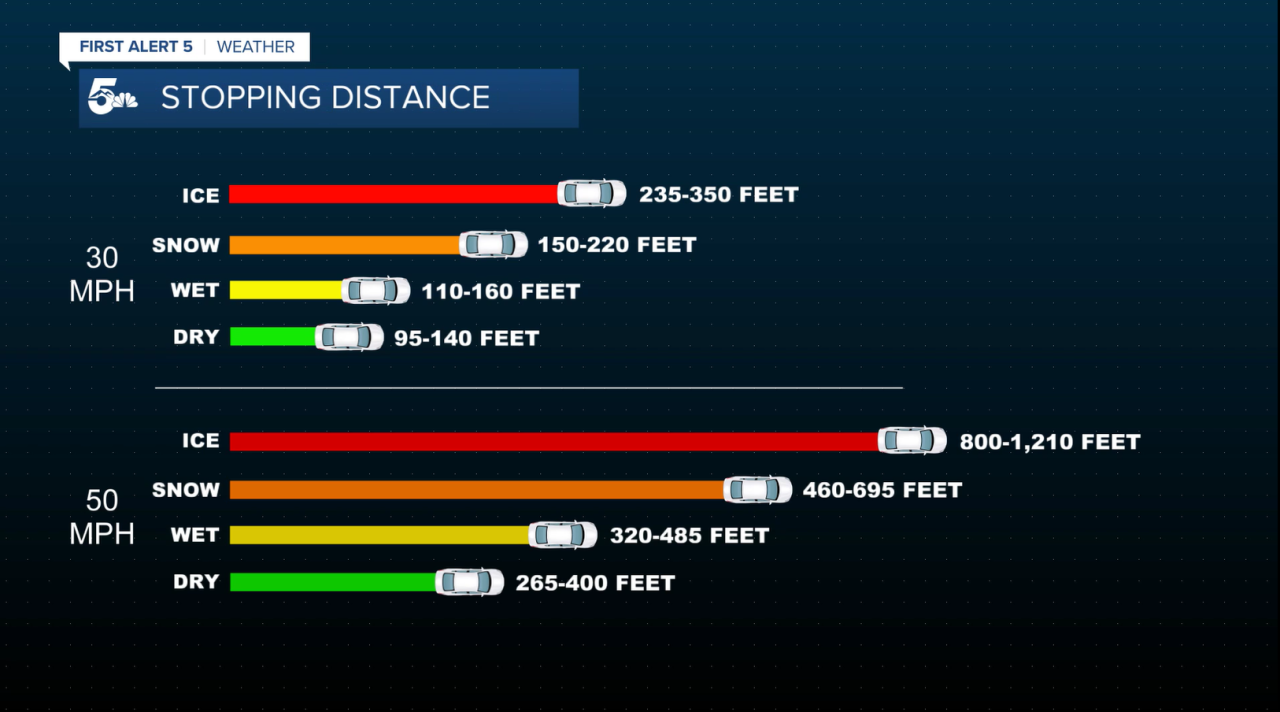 Stopping Distance