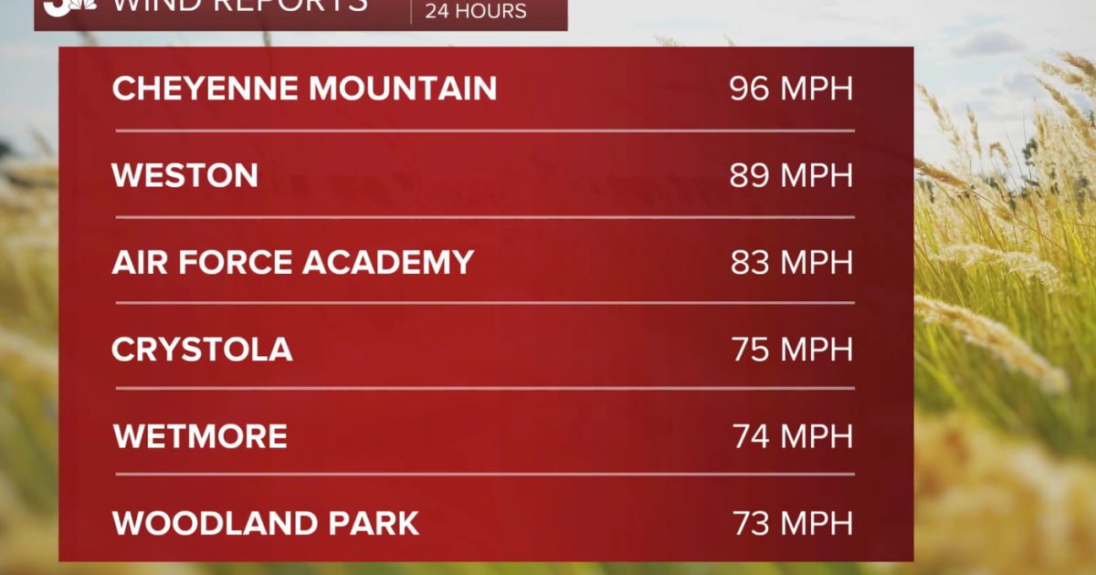 Winds in Colorado topped over 90 mph on Monday - Vimarsana News