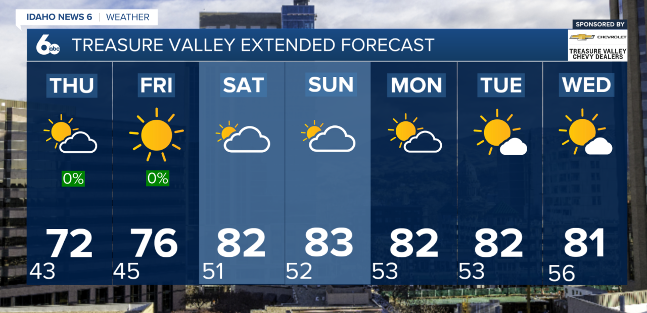 Treasure Valley Extended Forecast