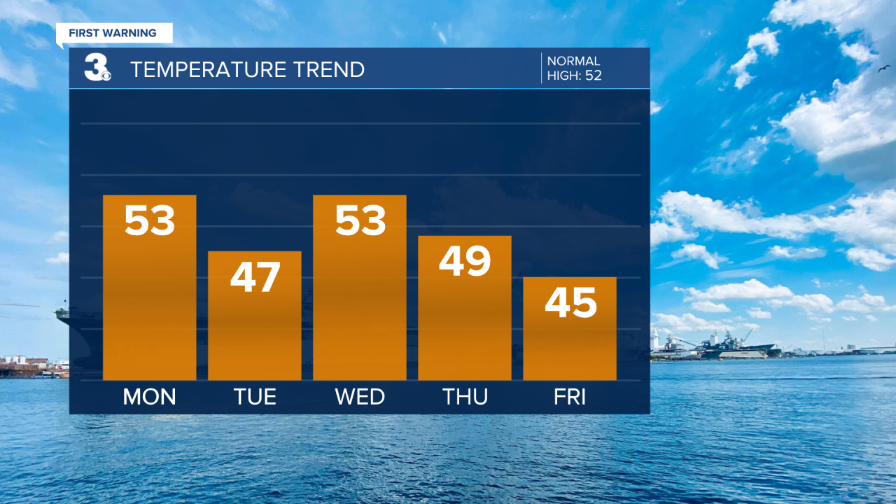 Temperature Bar Graph - 5 Day.png