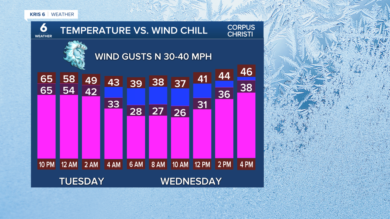 Temps Vs Wind Chill Graph