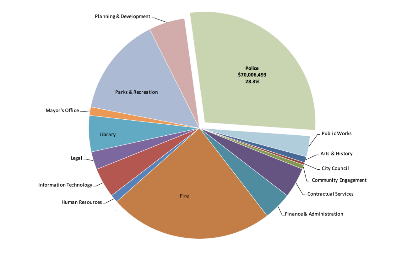 This is the 2020 Fiscal Year budget.