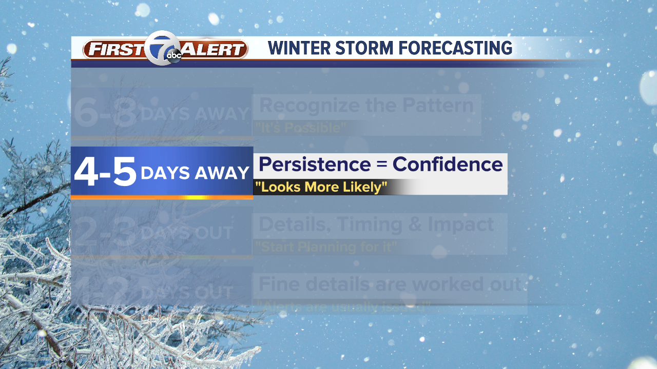 Winter Storm Forecasting w_ Pauses.png