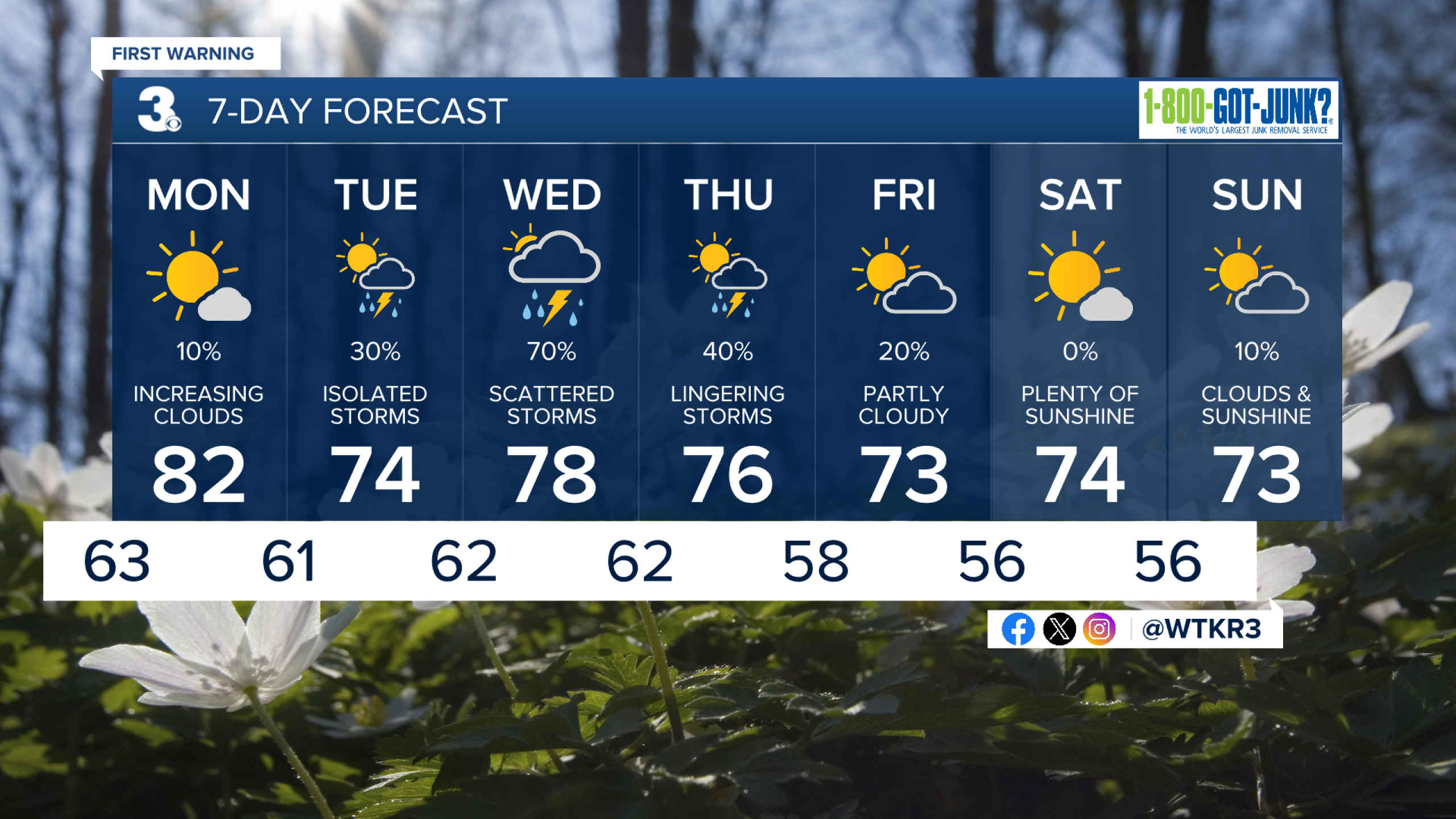 First Warning Forecast: Tracking more 70s and storms this week
