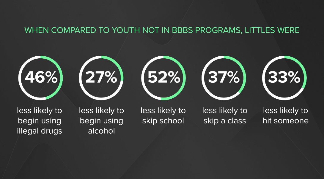 Big Brothers Big Sisters National Statistics