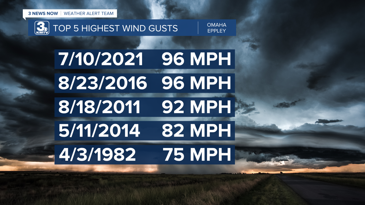 Highest Wind Gusts.png