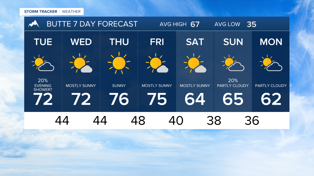 Butte evening forecast Monday Sep 21, 2026