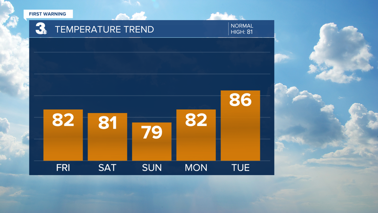Temperature Bar Graph - 5 Day.png
