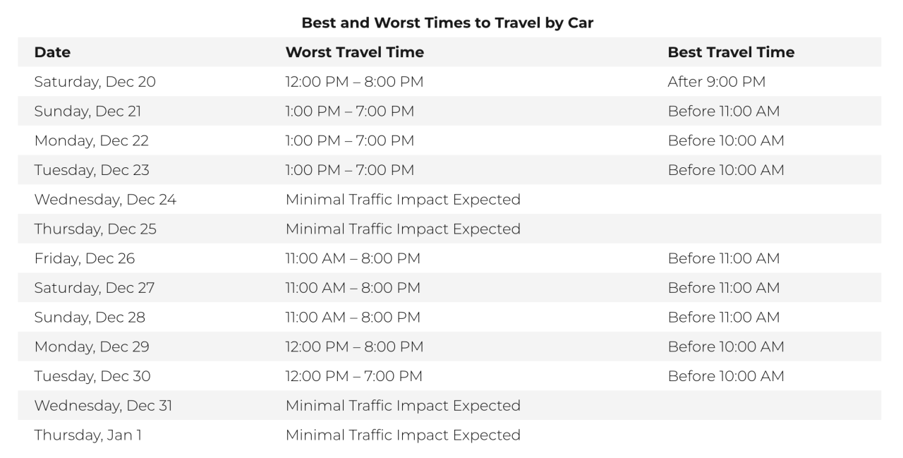 AAA Best and worst times to drive for 2025 holiday season