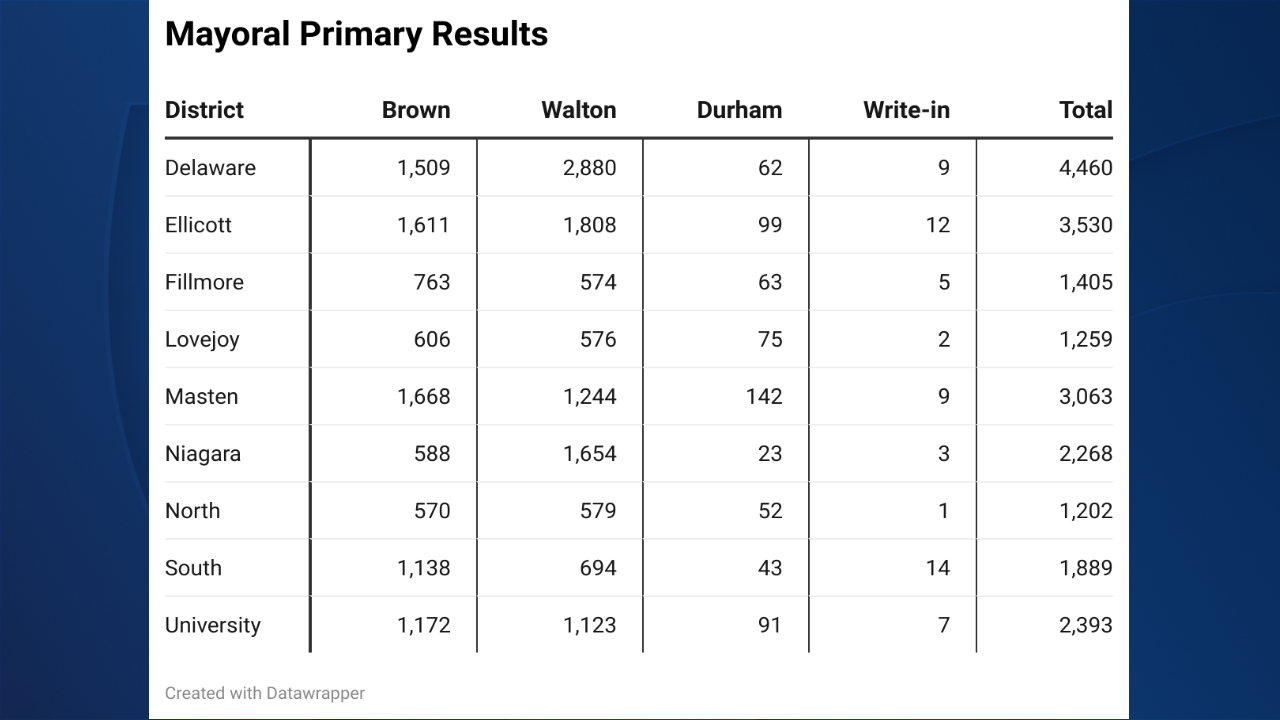 buffalo mayoral primary results.png