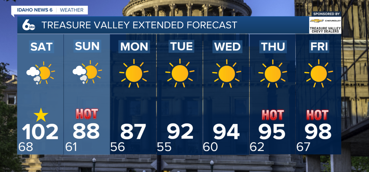 Treasure Valley Extended Forecast