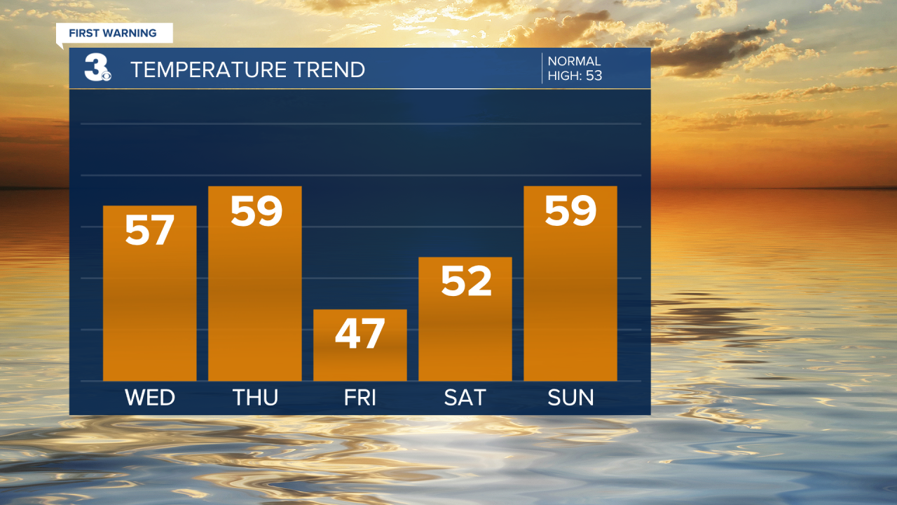 Temperature Bar Graph - 5 Day.png