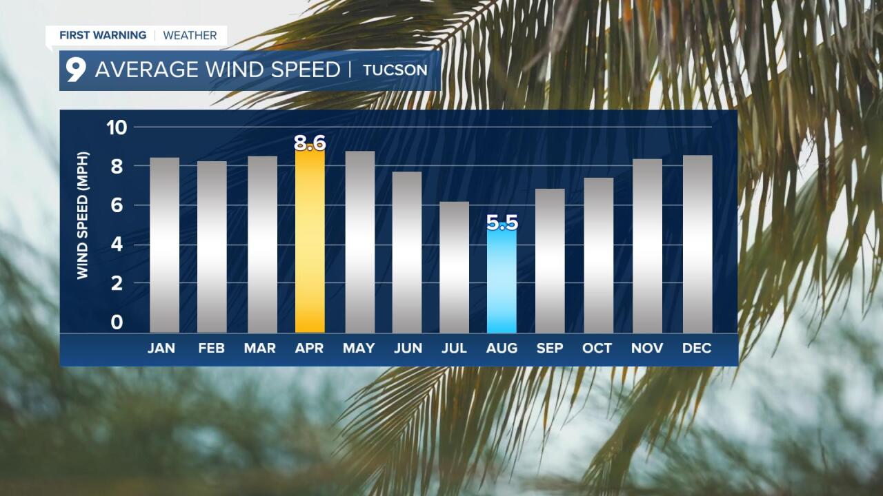 Avg Wind Speeds