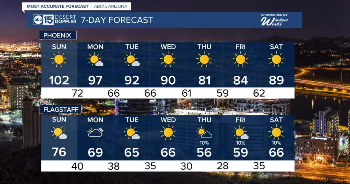 FORECAST: First 100s of the year ahead in Phoenix!
