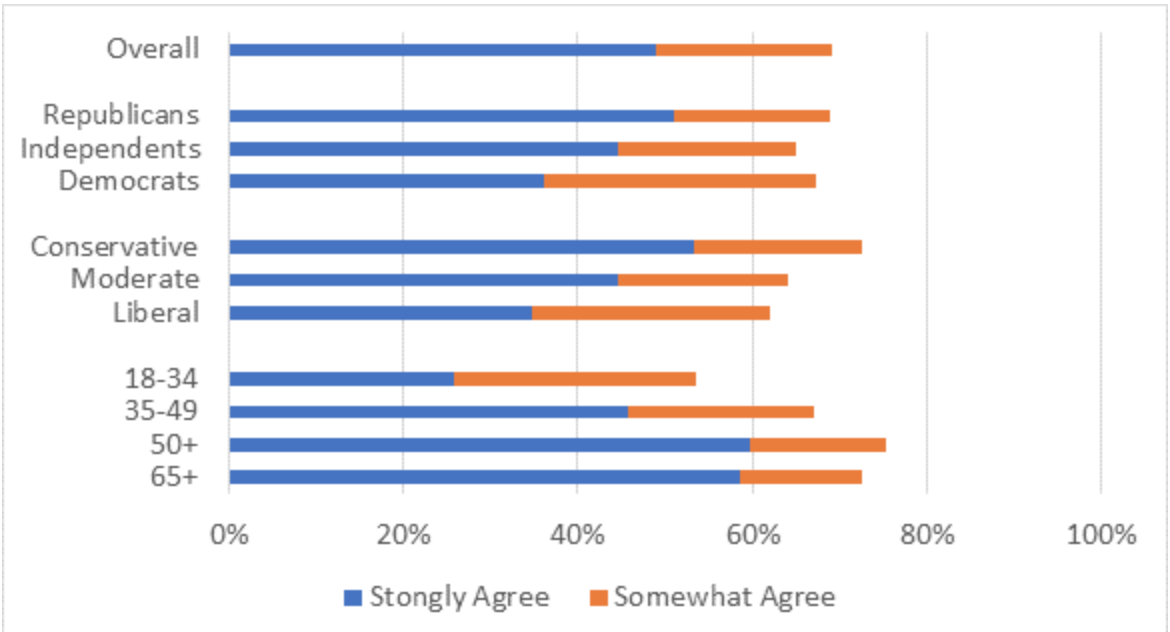 Tax off Social Security chart